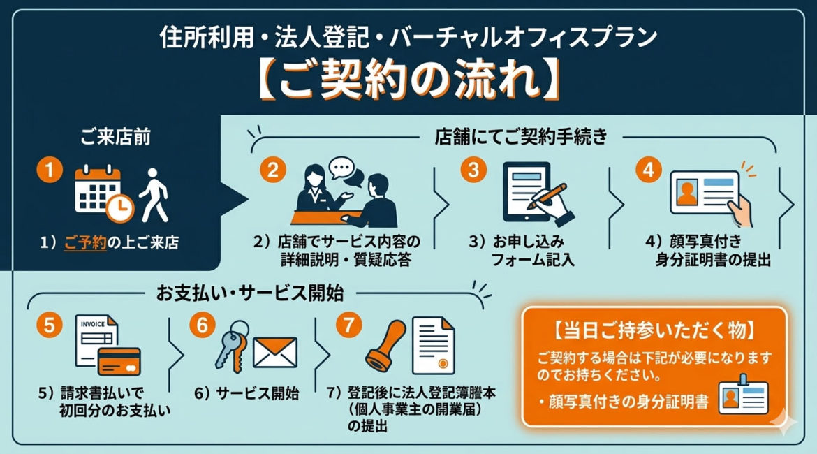 平塚で最安値5500円法人登記サービスご契約の流れ_02